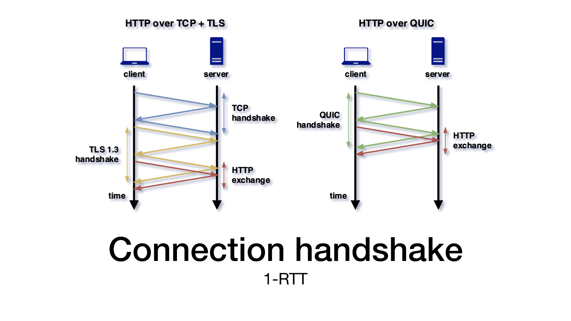Who is ready for HTTP/3? - Slide 21