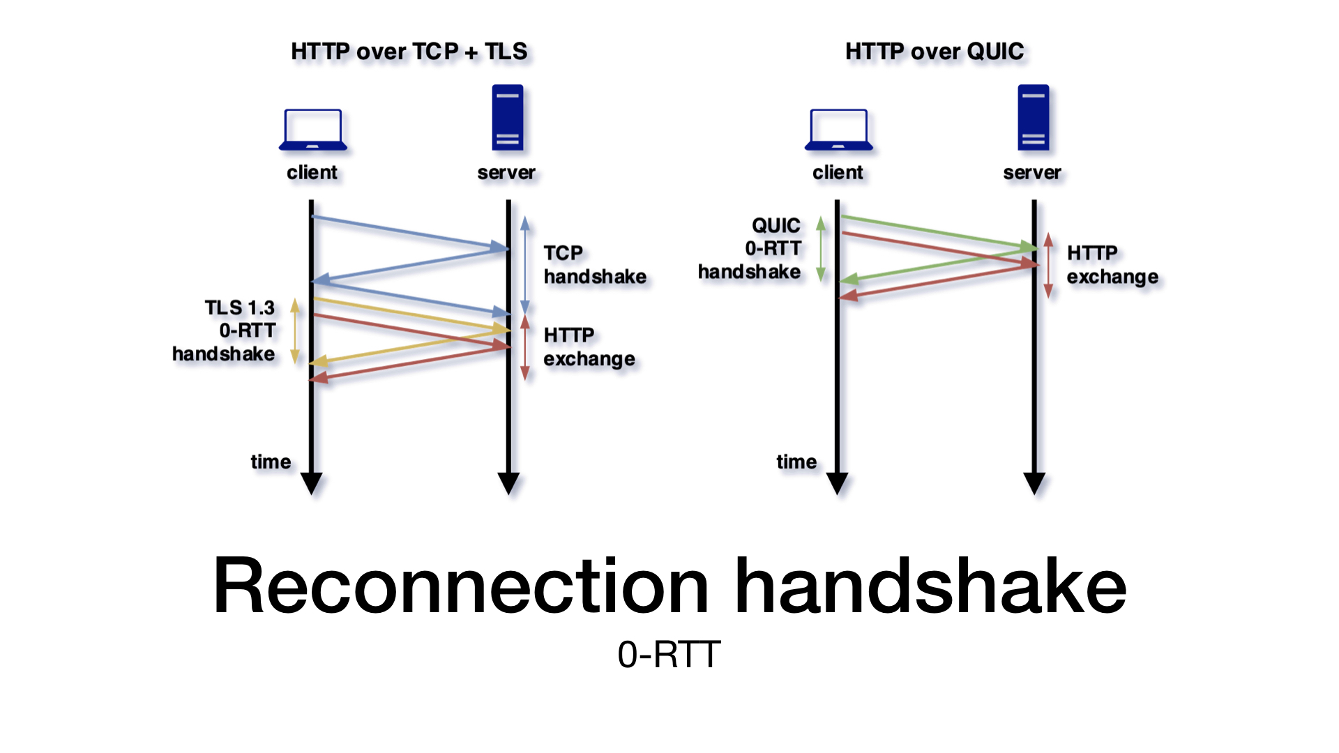 Who is ready for HTTP/3? - Slide 22