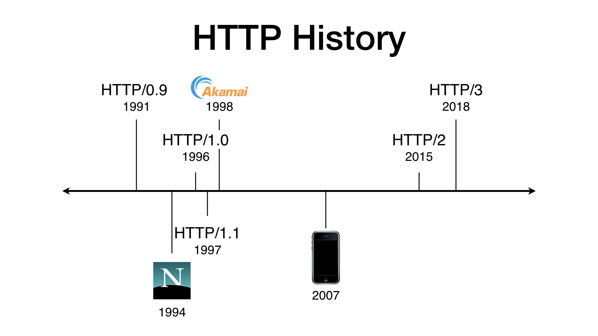 Who is ready for HTTP/3? - Slide 3