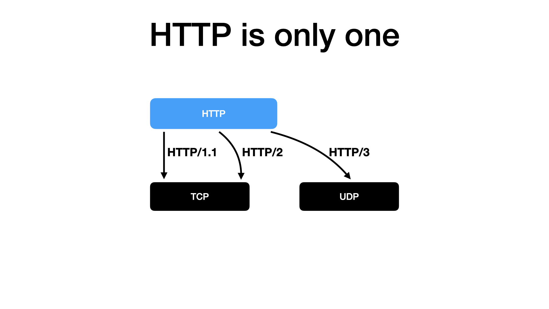 HTTP/3 – Why should I care? - Slide 53